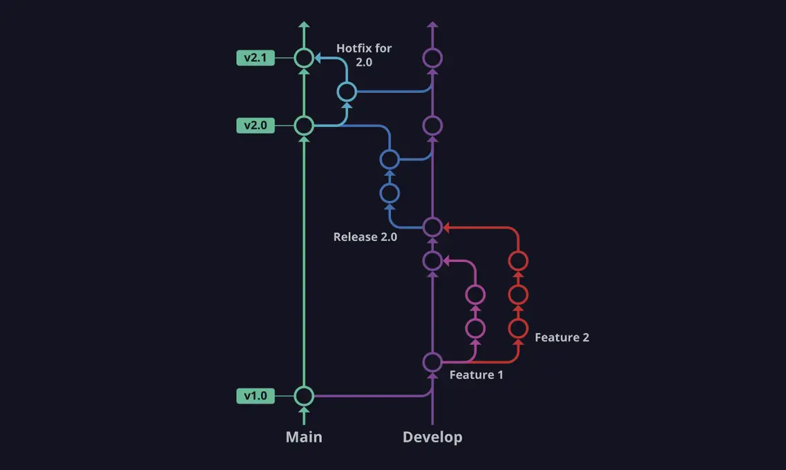 Git version control